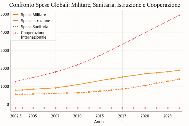 Fonti principali utilizzate per la costruzione del grafico:
Spesa Militare Globale
Fonte: SIPRI – Stockholm International Peace Research Institute
In particolare: SIPRI Military Expenditure Database 2003–2023
Dato 2023: $2.443 miliardi
Spesa Sanitaria Globale
Fonte: OMS – Organizzazione Mondiale della Sanità e World Bank
Riferimento: Global Health Expenditure Database (GHED)
Spesa per l’Istruzione
Fonte: UNESCO Institute for Statistics
Riferimento: Global Education Monitoring Report
Spesa per la Cooperazione Internazionale (Official Development Assistance – ODA)
Fonte: OECD DAC – Development Assistance Committee
Riferimento: ODA Statistics by Donor and Sector